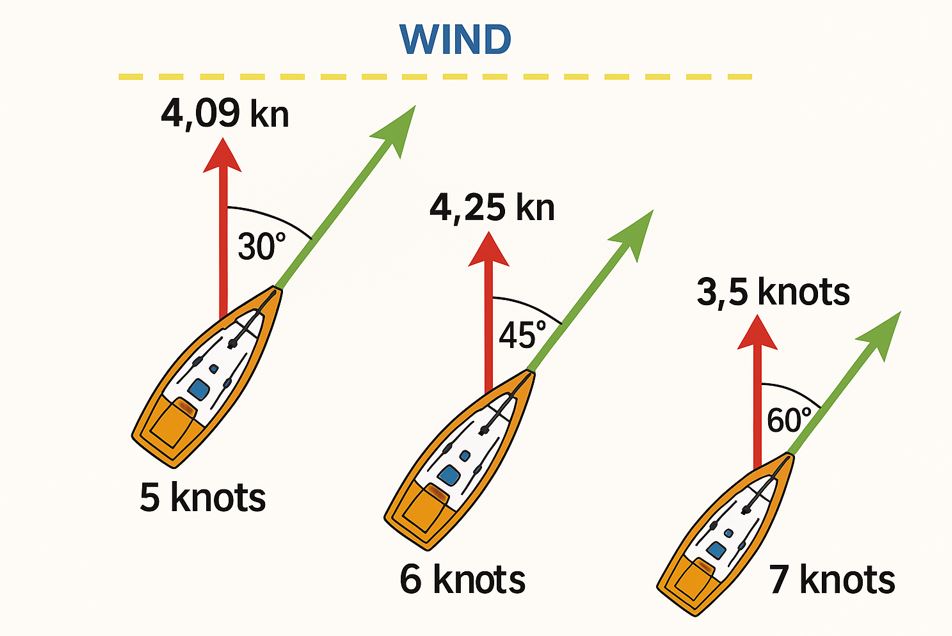 Cos’è la VMG? Il segreto per andare veloci in regata 1 5 1