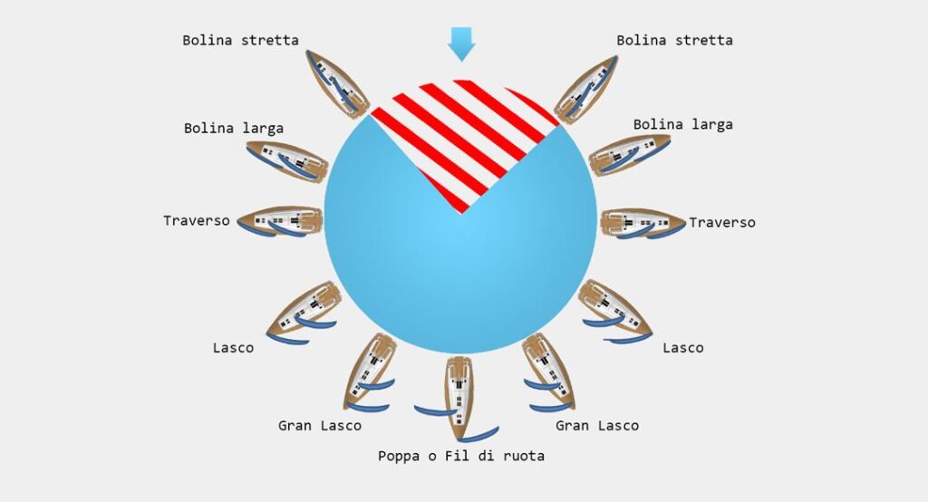 Le andature della barca a vela: guida completa 1 Andature a vela