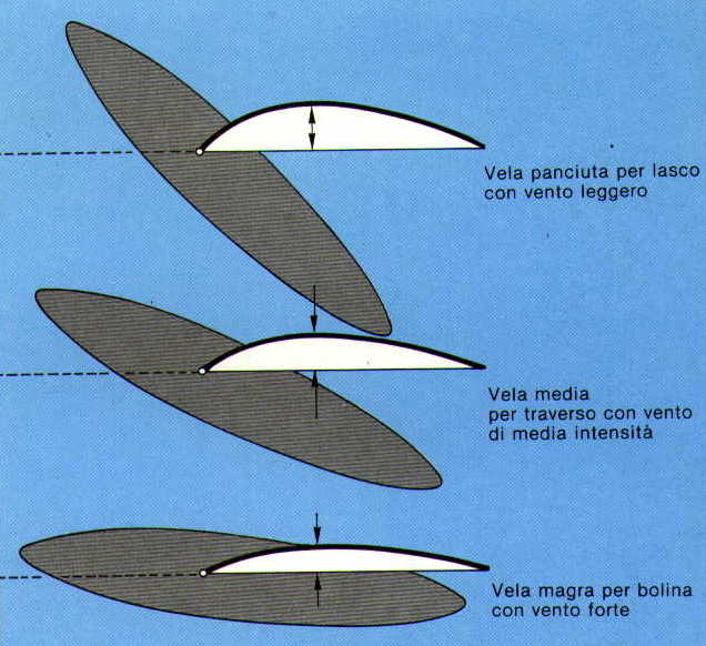 Le andature della barca a vela: guida completa 3 regolazione vele